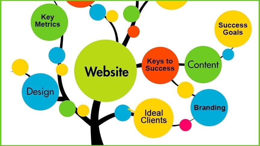Landscapers Marketing Assessment Graphic